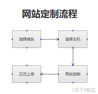 网站定制步骤