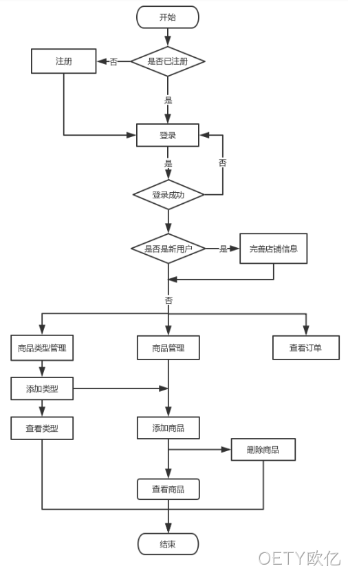 社区团购后台管理系统流程图
