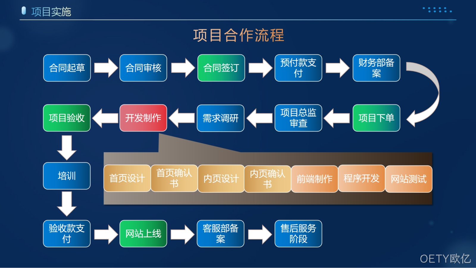 网站项目合作流程图