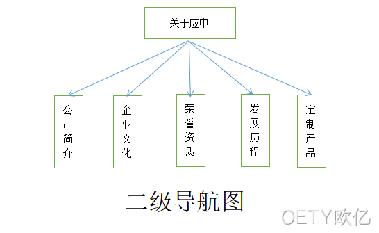 二级导航图