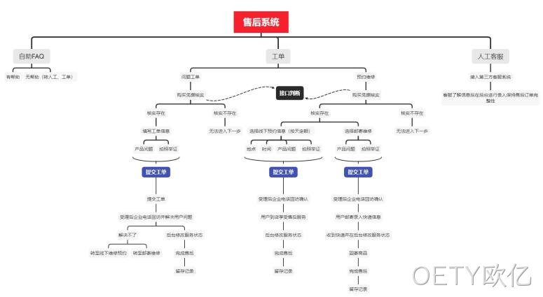 网站售后系统架构