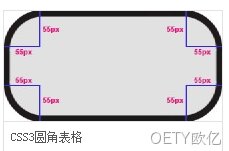 CSS3圆角