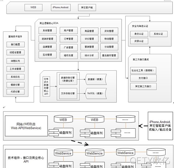 商城需求