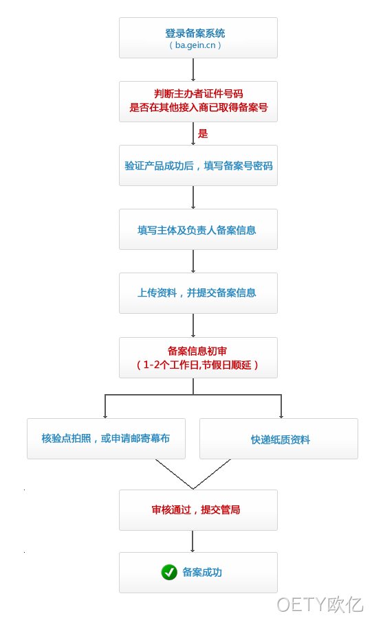 备案截图流程