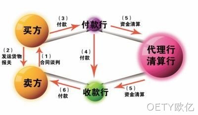结算流程