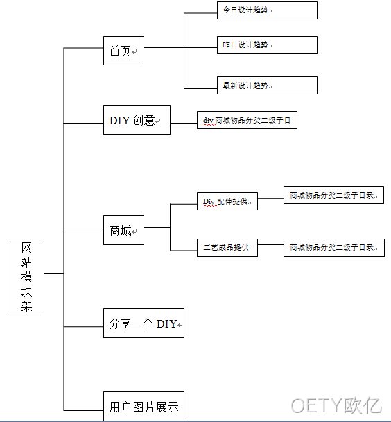 网站整体架构