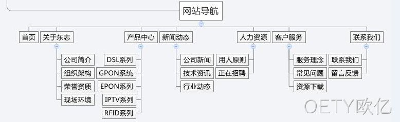 网站栏目规划